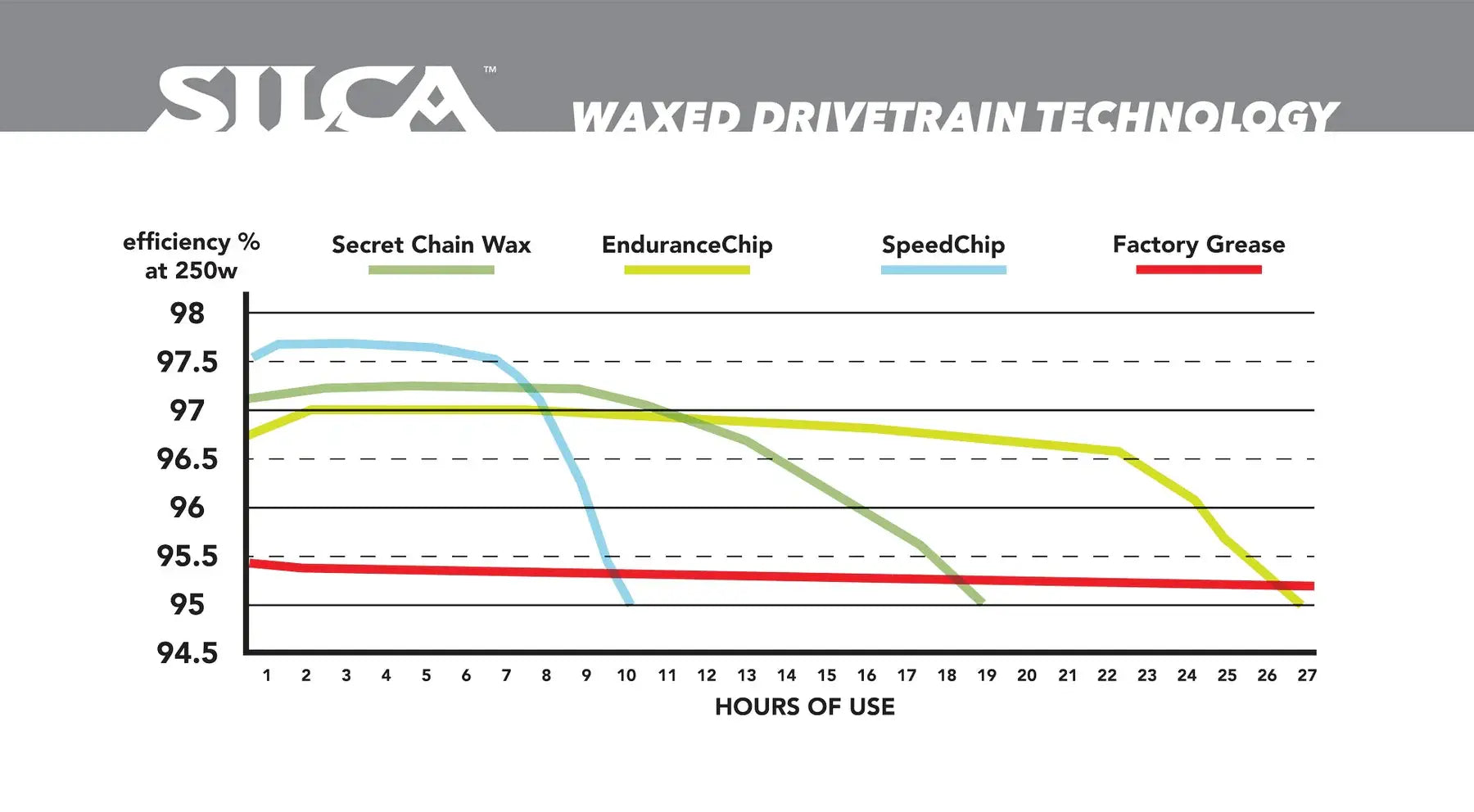 Silca Wax Additive - EnduranceChip