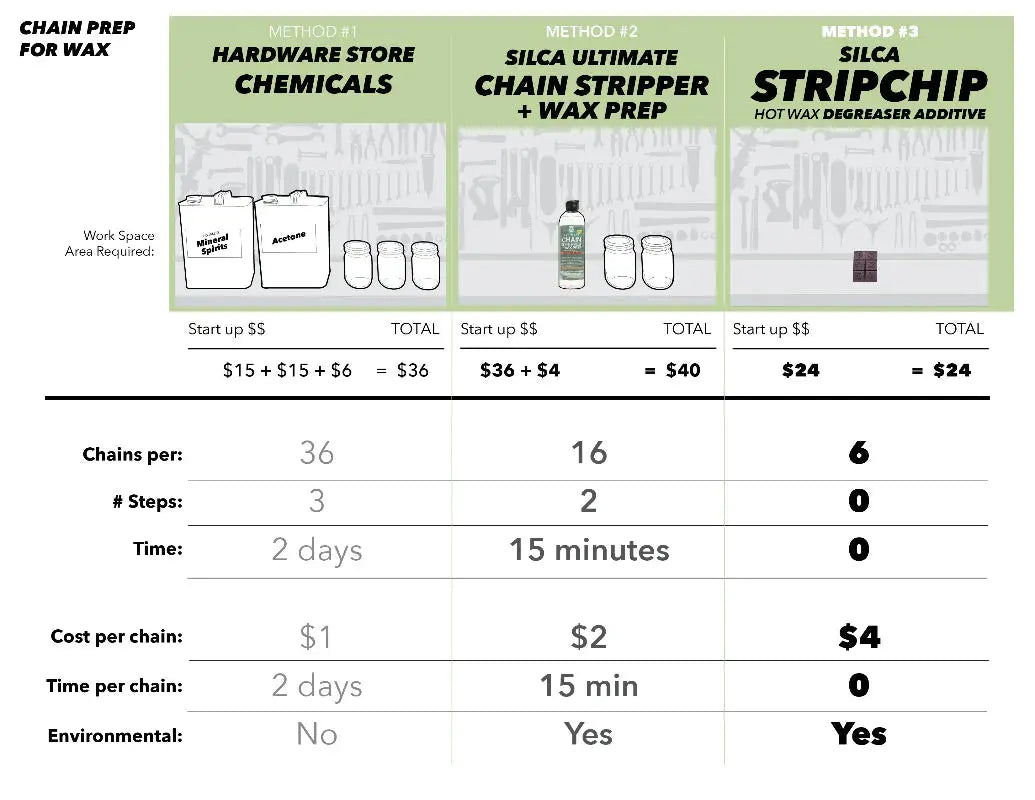 Silca Chain Waxing System Silca
